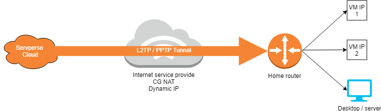 NOBGP - Public IPv4 without BGP - Mikrotik Router OS Tutorial